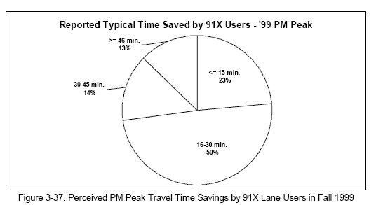 Perceived PM Peak Travel Time Savings by 91X Lane Users in Fall 1999