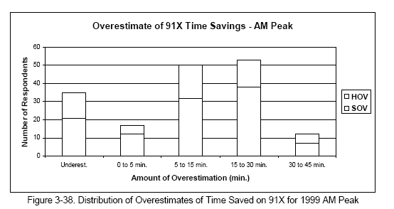 Distribution of Overestimates of Time Saved on 91X for 1999 AM Peak
