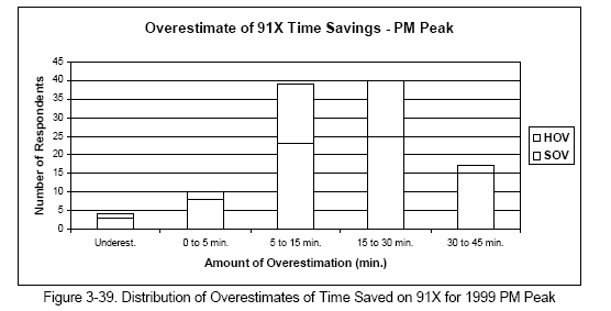 Distribution of Overestimates of Time Saved on 91X for 1999 PM Peak