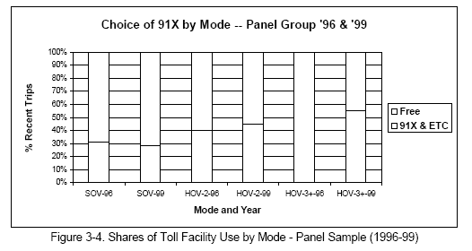 Shares of Toll Facility Use by Mode - Panel Sample (1996-99)