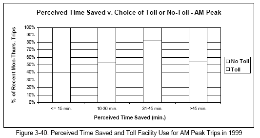 Perceived Time Saved and Toll Facility Use for AM Peak Trips in 1999