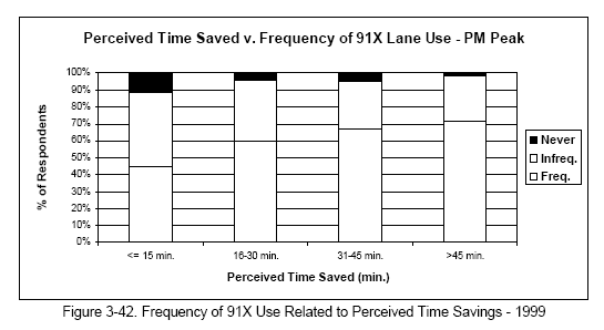 Frequency of 91X Use Related to Perceived Time Savings - 1999
