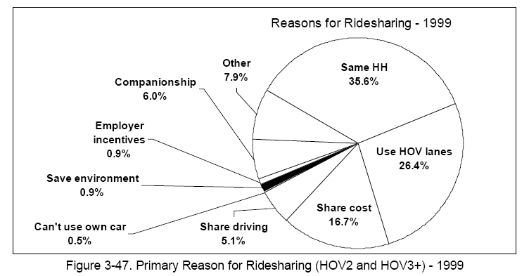 Primary Reason for Ridesharing (HOV2 and HOV3+) - 1999