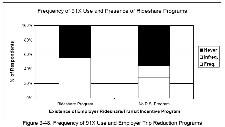 Frequency of 91X Use and Employer Trip Reduction Programs