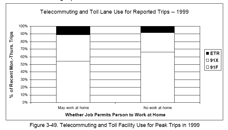 Telecommuting and Toll Facility Use for Peak Trips in 1999