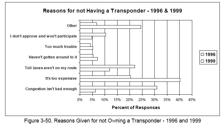 Reasons Given for not Owning a Transponder - 1996 and 1999