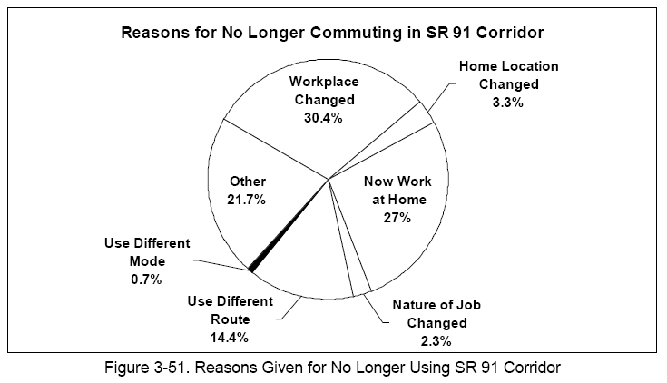 Reasons Given for No Longer Using SR 91 Corridor