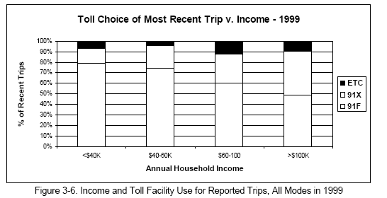 Income and Toll Facility Use for Reported Trips, All Modes in 1999