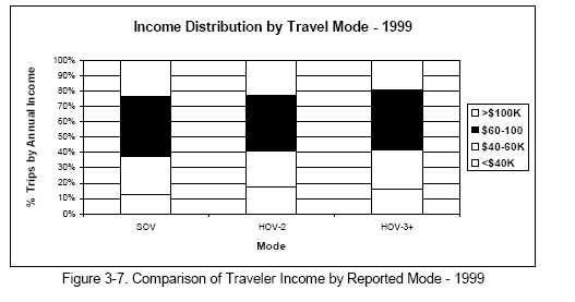 Comparison of Traveler Income by Reported Mode - 1999