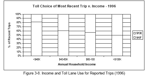 Income and Toll Lane Use for Reported Trips (1996)