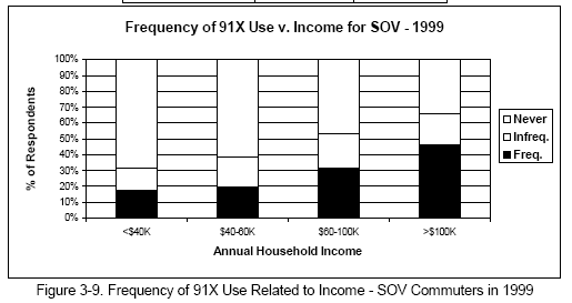 Frequency of 91X Use Related to Income - SOV Commuters in 1999