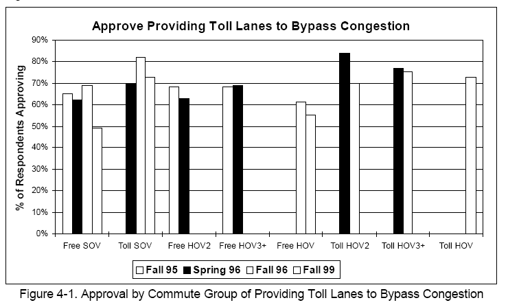 Approval by Commute Group of Providing Toll Lanes to Bypass Congestion