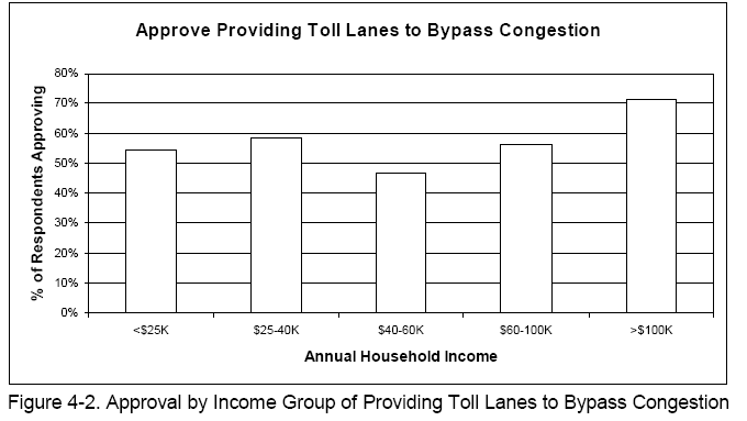 Approval by Income Group of Providing Toll Lanes to Bypass Congestion