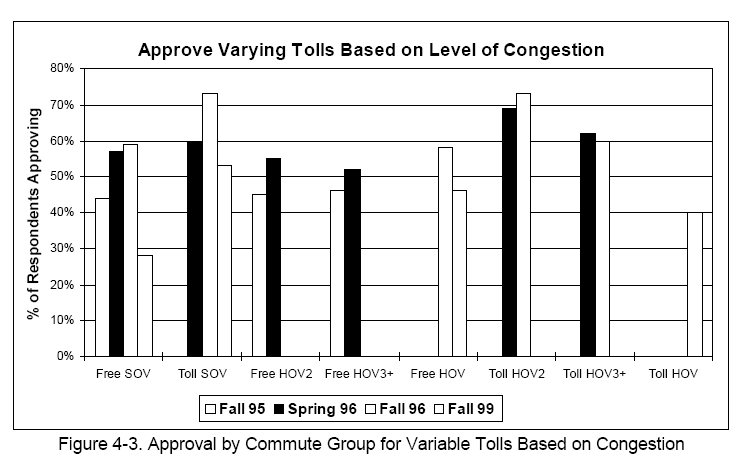 Approval by Commute Group for Variable Tolls Based on Congestion
