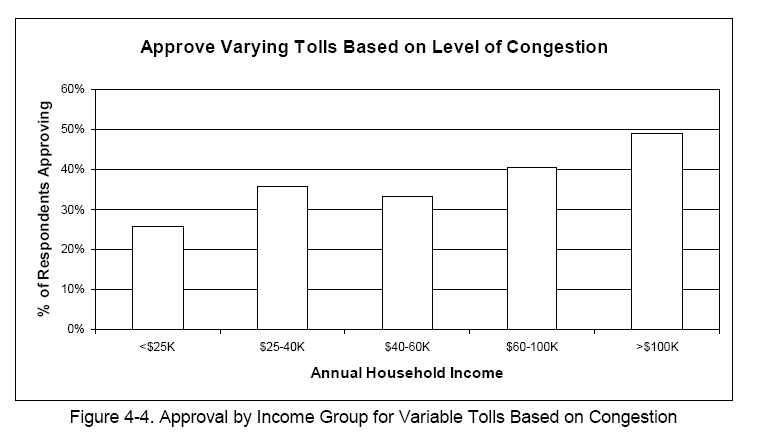 Approval by Income Group for Variable Tolls Based on Congestion