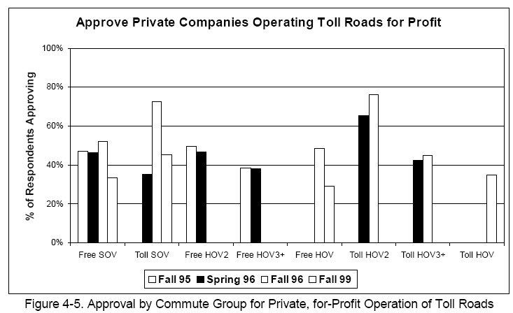Approval by Commute Group for Private, for-Profit Operation of Toll Roads