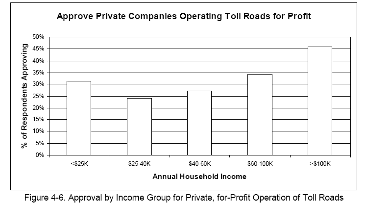 Approval by Income Group for Private, for-Profit Operation of Toll Roads