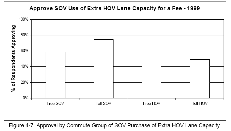 Approval by Commute Group of SOV Purchase of Extra HOV Lane Capacity