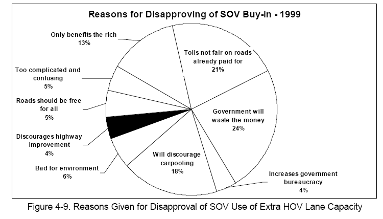 Reasons Given for Disapproval of SOV Use of Extra HOV Lane Capacity