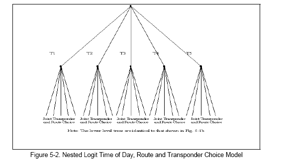 Nested Logit Time of Day, Route and Transponder Choice Model
