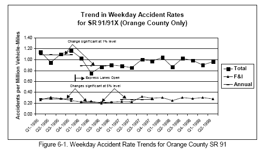 Weekday Accident Rate Trends for Orange County SR 91