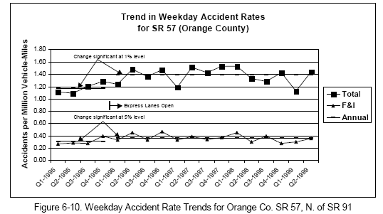 Weekday Accident Rate Trends for Orange Co. SR 57, N. of SR 91