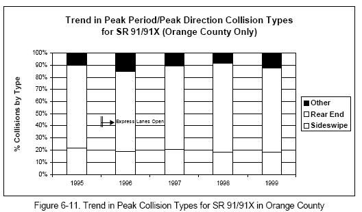 Trend in Peak Collision Types for SR 91/91X in Orange County