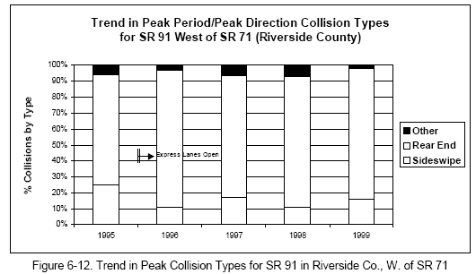 Trend in Peak Collision Types for SR 91 in Riverside Co., W. of SR 71