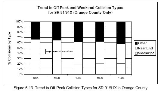 Trend in Off-Peak Collision Types for SR 91/91X in Orange County