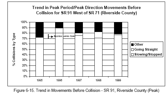 Trend in Movements Before Collision - SR 91, Riverside County (Peak)