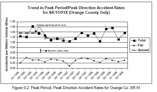Peak Period, Peak Direction Accident Rates for Orange Co. SR 91