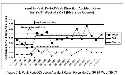 Peak Period/Direction Accident Rates, Riverside Co. SR 91 W. of SR 71