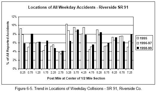 Trend in Locations of Weekday Collisions - SR 91, Riverside Co.