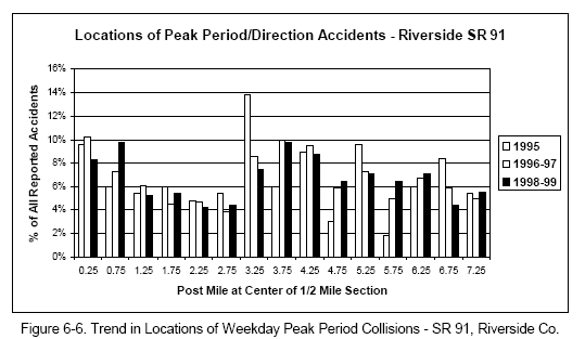 Trend in Locations of Weekday Peak Period Collisions - SR 91, Riverside Co.