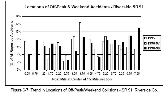 Trend in Locations of Off-Peak/Weekend Collisions - SR 91, Riverside Co.
