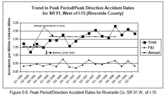 Peak Period/Direction Accident Rates for Riverside Co. SR 91 W. of I-15