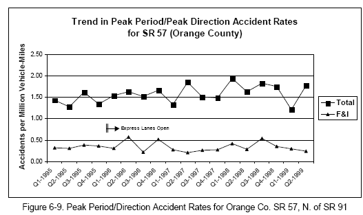 Peak Period/Direction Accident Rates for Orange Co. SR 57, N. of SR 91
