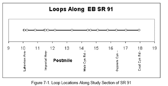 Loop Locations Along Study Section of SR 91