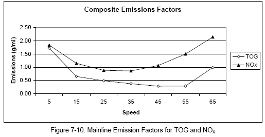 Mainline Emission Factors for TOG and NOX>