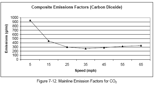 Mainline Emission Factors for CO2