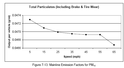 Mainline Emission Factors for PM10