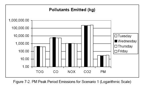 PM Peak Period Emissions for Scenario 1 (Logarithmic Scale)