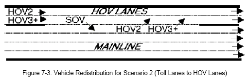 Vehicle Redistribution for Scenario 2 (Toll Lanes to HOV Lanes)