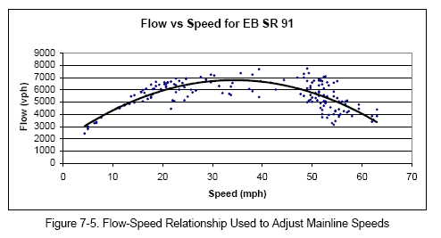 Flow-Speed Relationship Used to Adjust Mainline Speeds