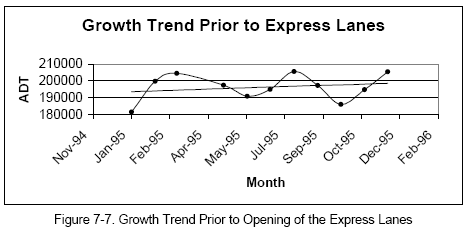 Growth Trend Prior to Opening of the Express Lanes