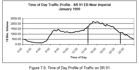 Time of Day Profile of Traffic on SR 91