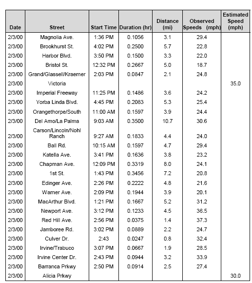 Table of Network Speeds for Los Angeles and Orange County Arterials continued