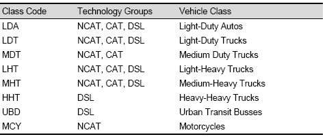 Table of Vehicle Class/Technology Groups
