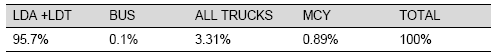 Table of Breakdown of SR 91 Vehicle Types from Roadside Observations