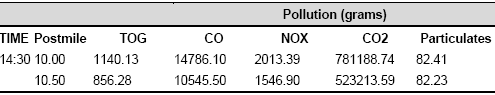 Table of Emissions Calculated From Table 7-I